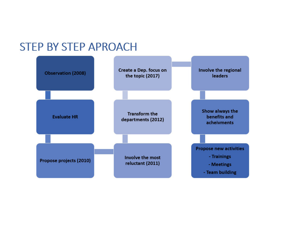 FSLE Equality department - Chart